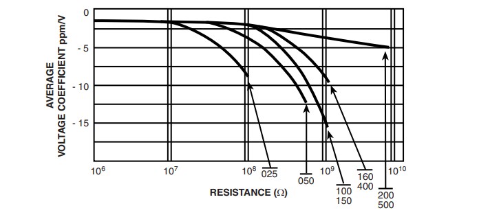 Performance Graph - Vishay / Techno FHV Radial Thick Film Planar Resistors